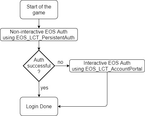EOS persistent auth process