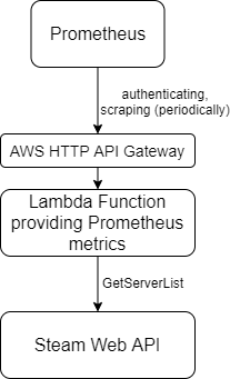 Prometheus metrics using AWS Lambda